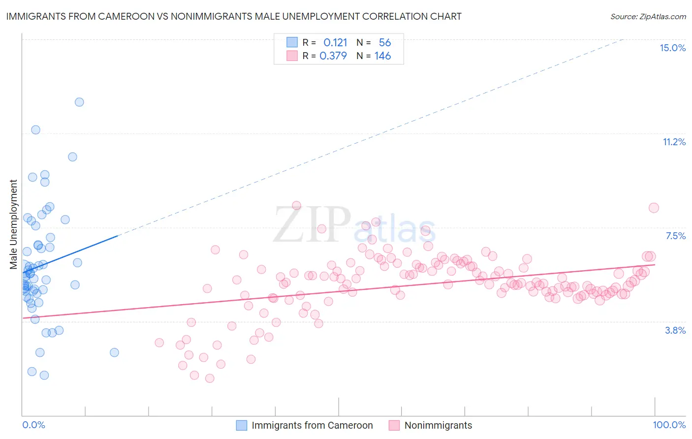 Immigrants from Cameroon vs Nonimmigrants Male Unemployment