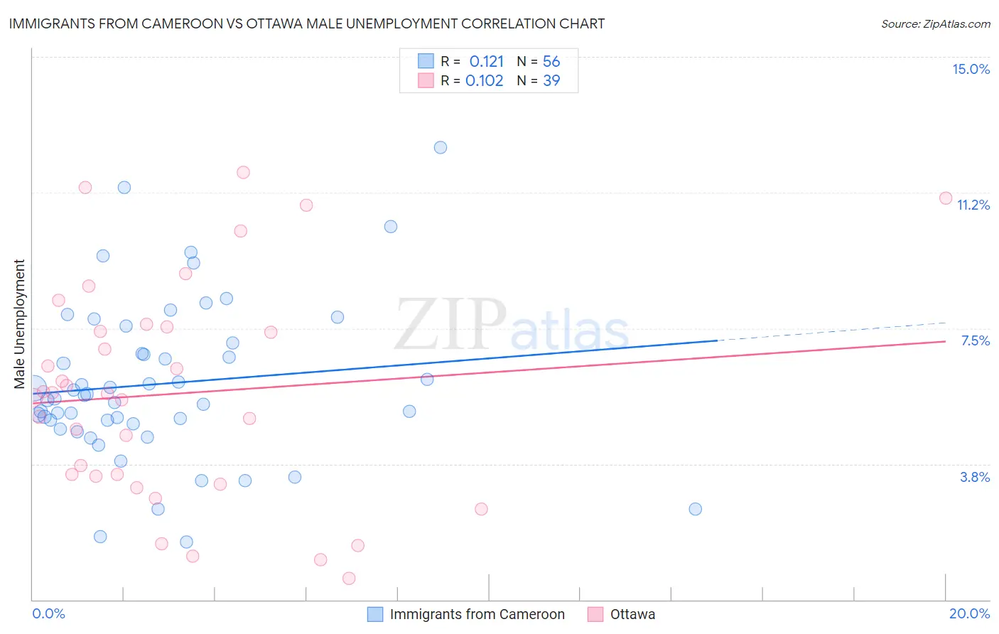 Immigrants from Cameroon vs Ottawa Male Unemployment