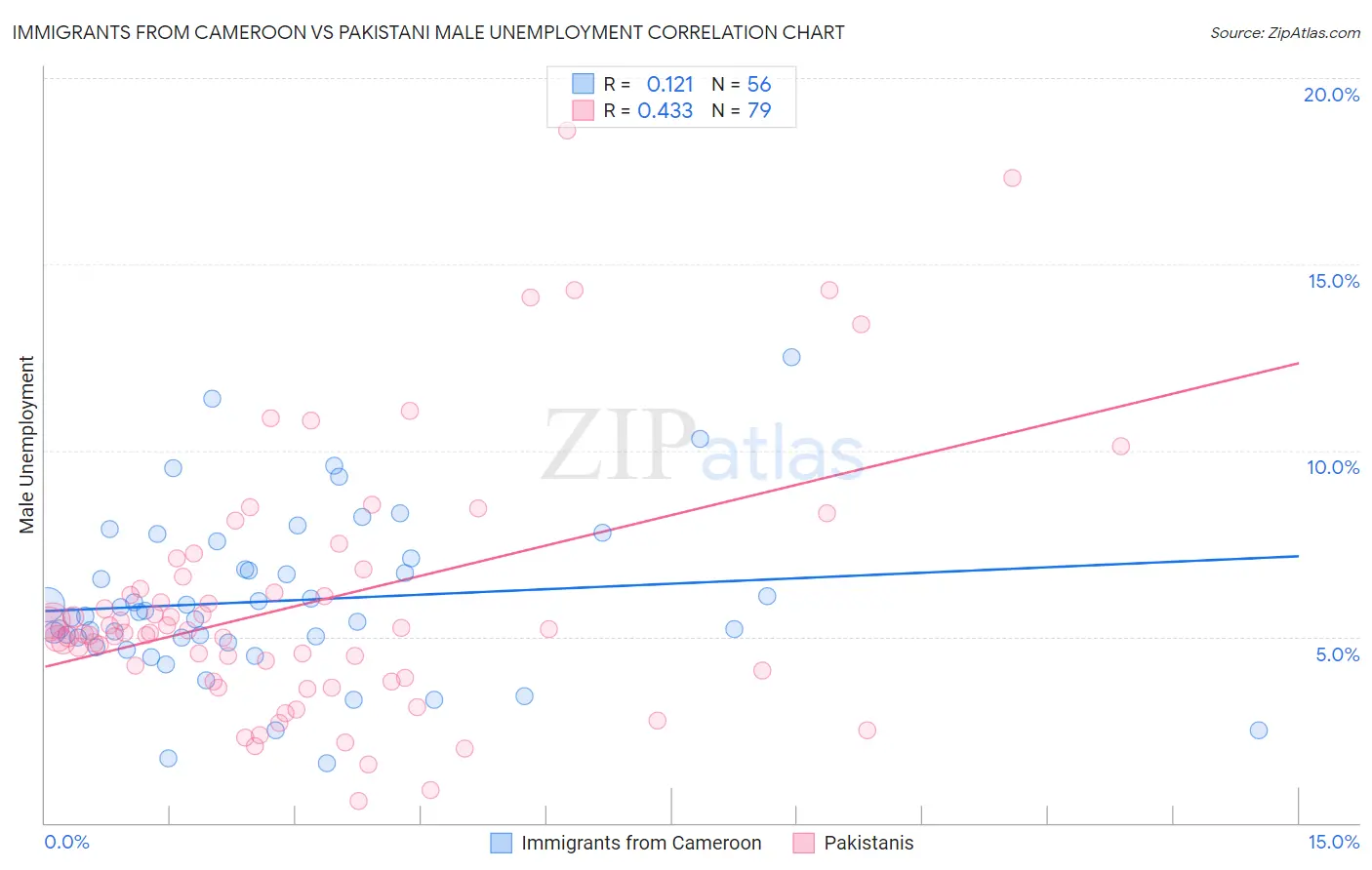 Immigrants from Cameroon vs Pakistani Male Unemployment