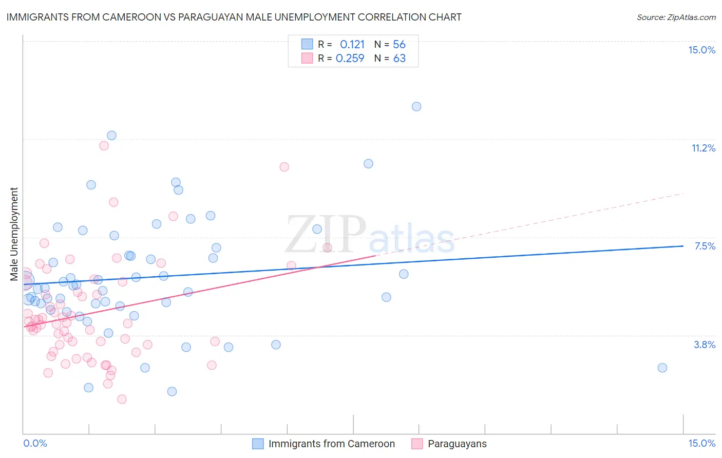 Immigrants from Cameroon vs Paraguayan Male Unemployment