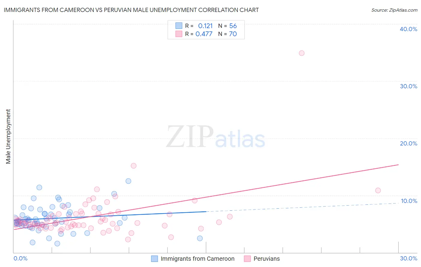 Immigrants from Cameroon vs Peruvian Male Unemployment