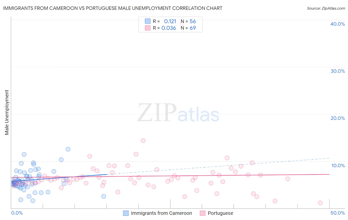 Immigrants from Cameroon vs Portuguese Male Unemployment