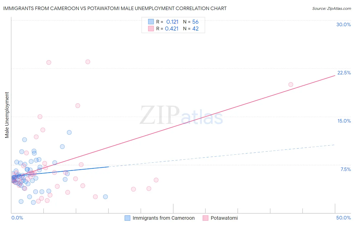 Immigrants from Cameroon vs Potawatomi Male Unemployment