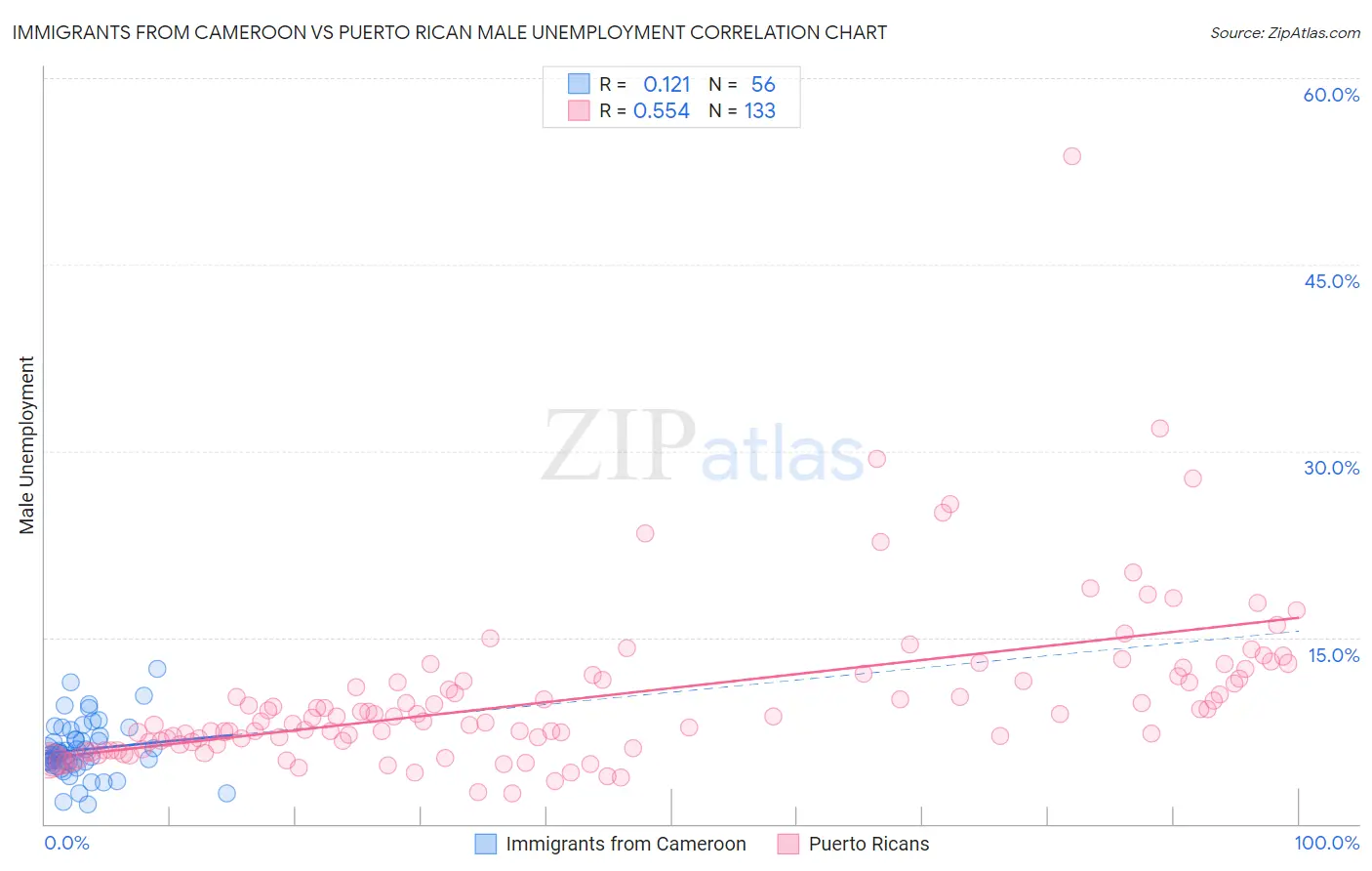 Immigrants from Cameroon vs Puerto Rican Male Unemployment