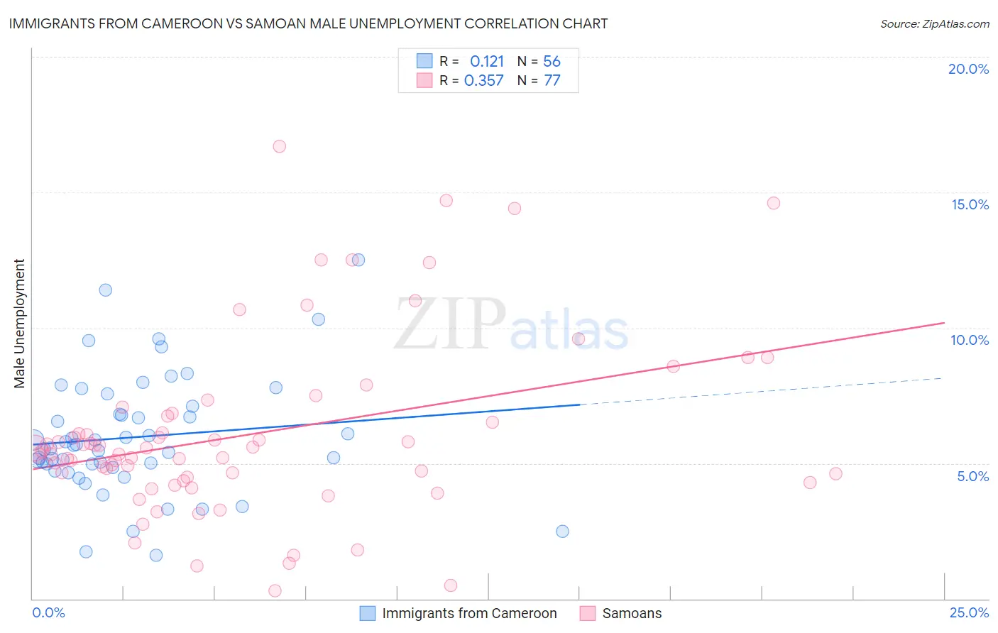 Immigrants from Cameroon vs Samoan Male Unemployment