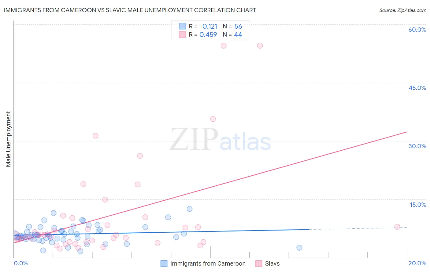 Immigrants from Cameroon vs Slavic Male Unemployment