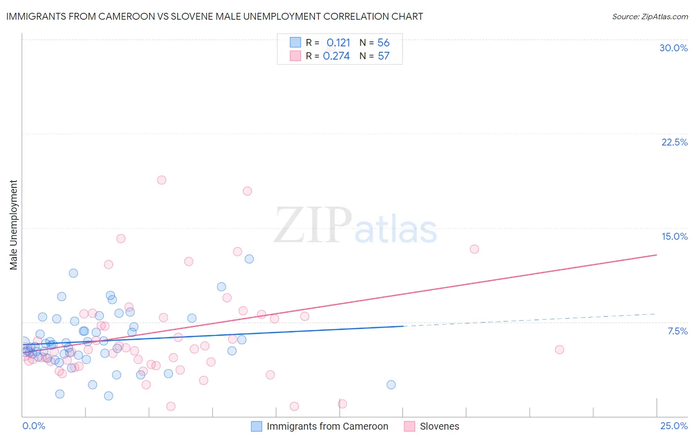 Immigrants from Cameroon vs Slovene Male Unemployment