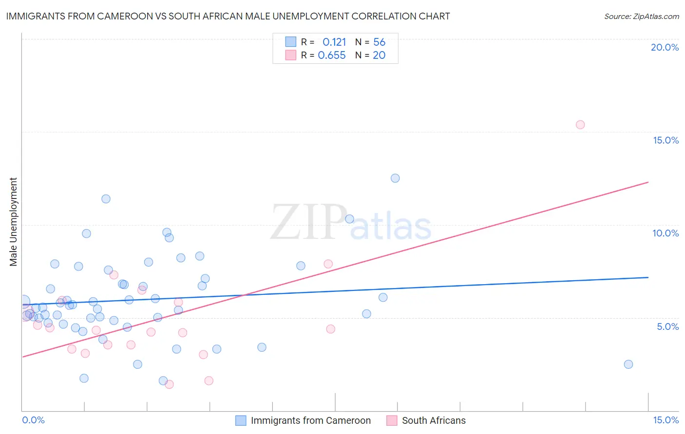 Immigrants from Cameroon vs South African Male Unemployment