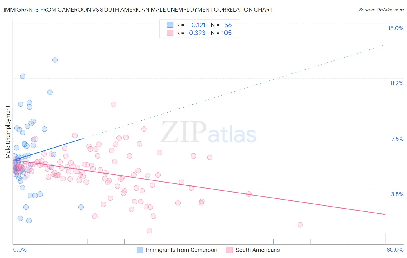 Immigrants from Cameroon vs South American Male Unemployment