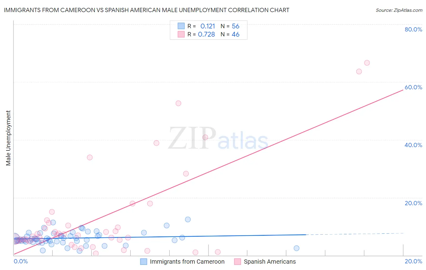 Immigrants from Cameroon vs Spanish American Male Unemployment