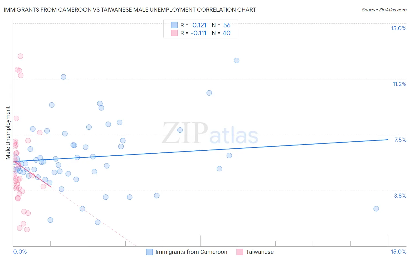 Immigrants from Cameroon vs Taiwanese Male Unemployment