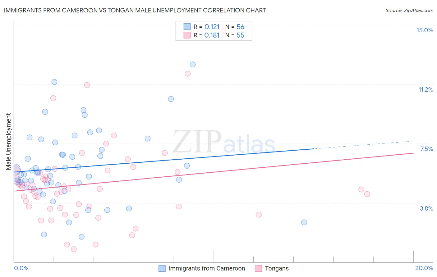 Immigrants from Cameroon vs Tongan Male Unemployment