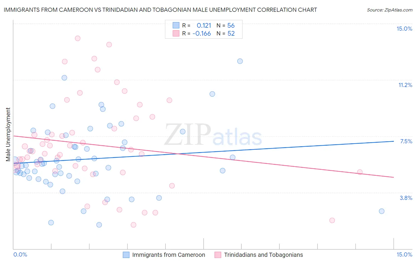 Immigrants from Cameroon vs Trinidadian and Tobagonian Male Unemployment