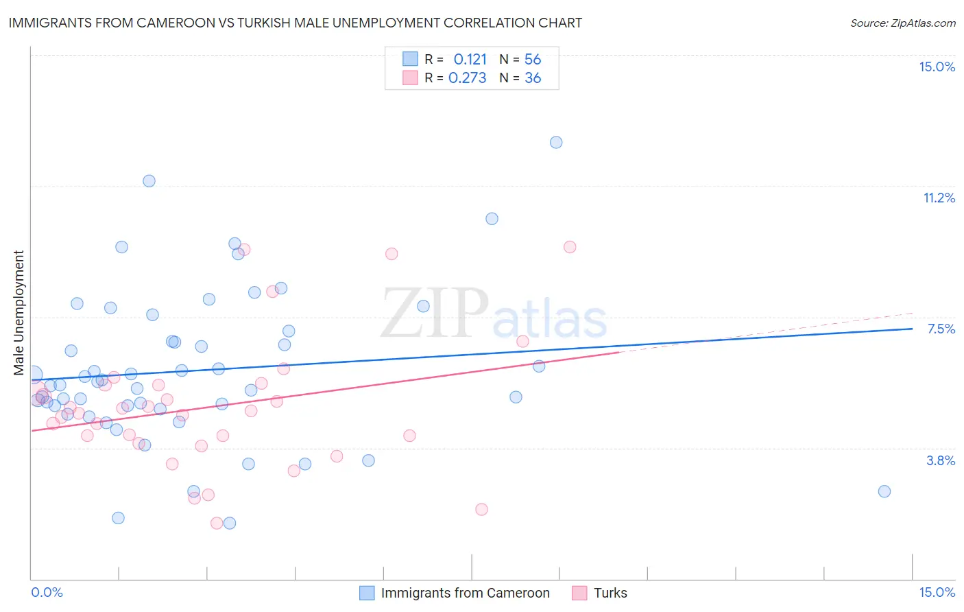 Immigrants from Cameroon vs Turkish Male Unemployment