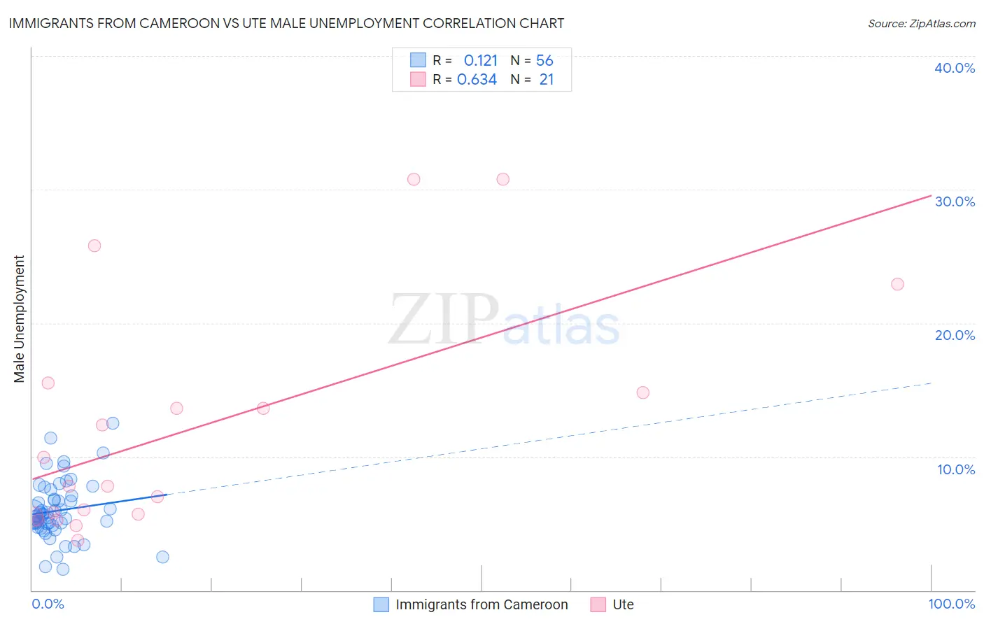 Immigrants from Cameroon vs Ute Male Unemployment