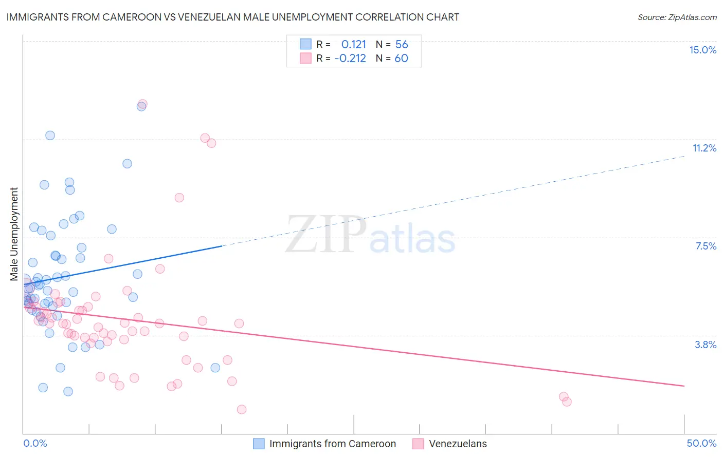 Immigrants from Cameroon vs Venezuelan Male Unemployment