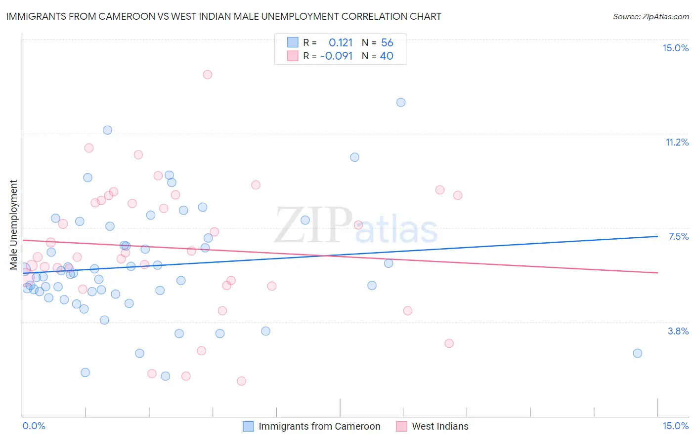 Immigrants from Cameroon vs West Indian Male Unemployment