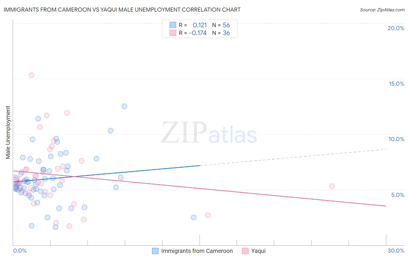 Immigrants from Cameroon vs Yaqui Male Unemployment