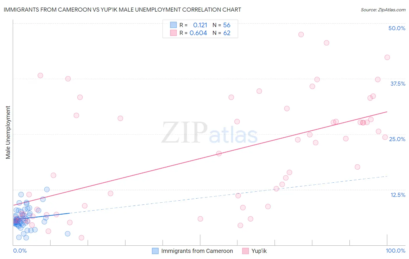 Immigrants from Cameroon vs Yup'ik Male Unemployment