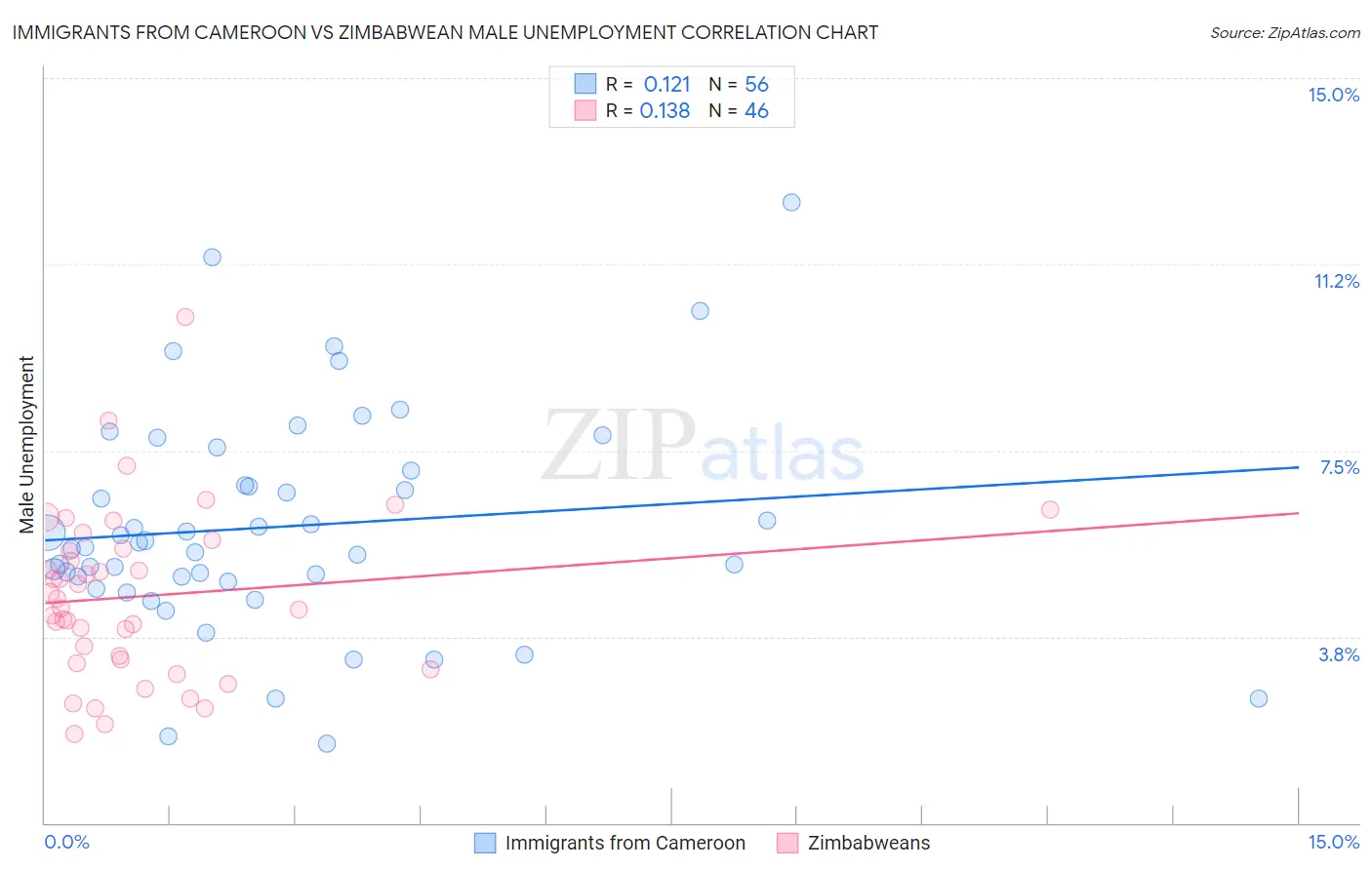 Immigrants from Cameroon vs Zimbabwean Male Unemployment