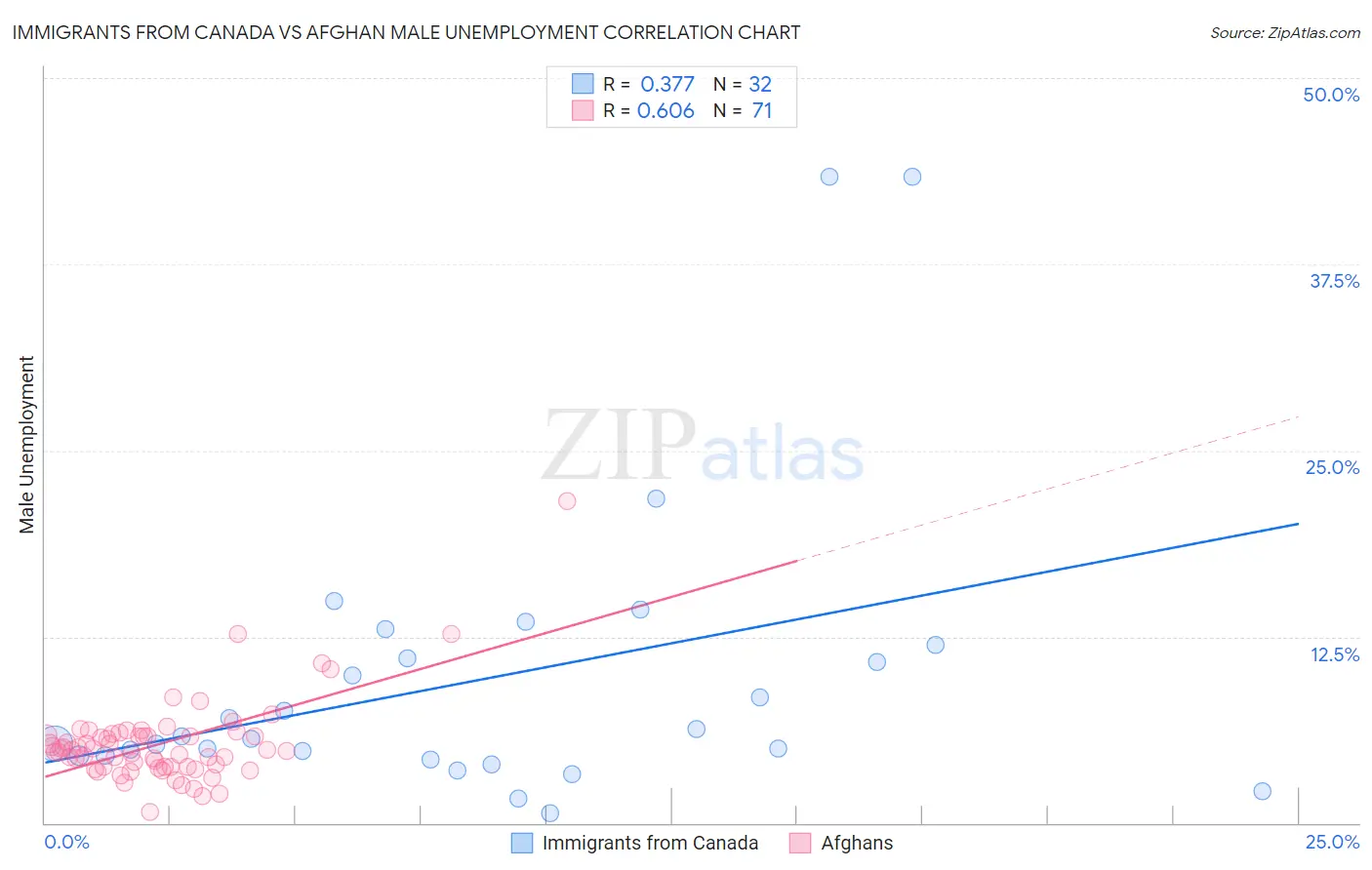 Immigrants from Canada vs Afghan Male Unemployment