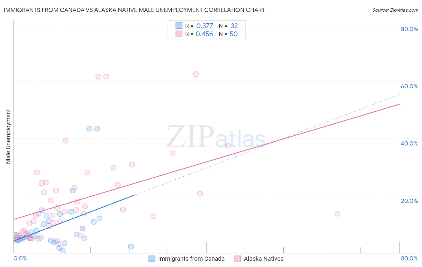 Immigrants from Canada vs Alaska Native Male Unemployment