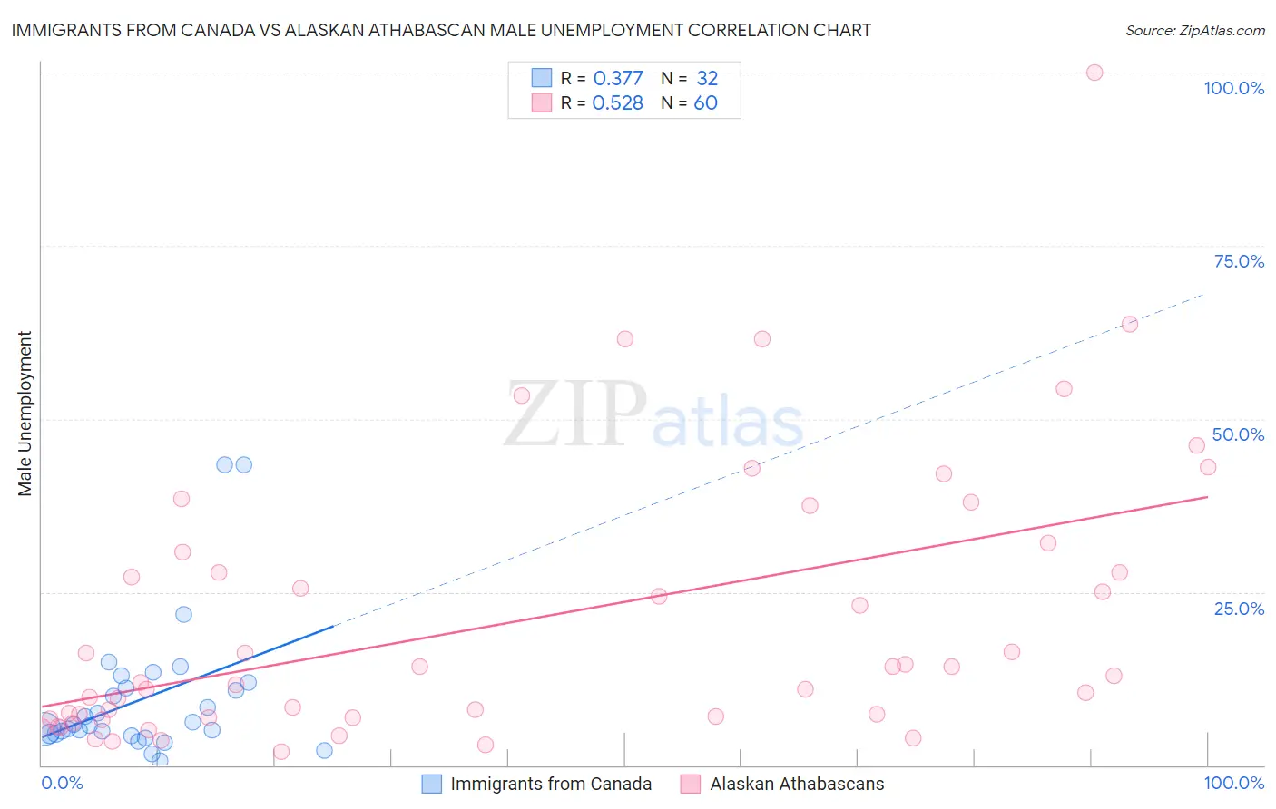 Immigrants from Canada vs Alaskan Athabascan Male Unemployment