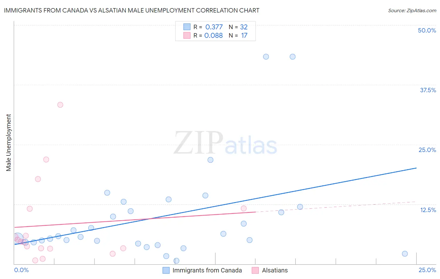 Immigrants from Canada vs Alsatian Male Unemployment