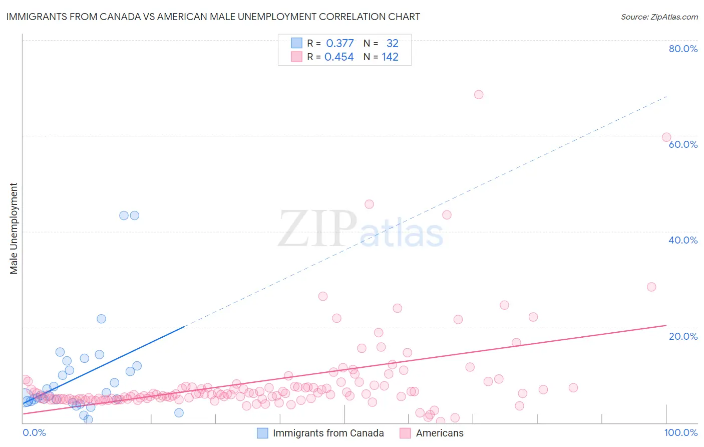 Immigrants from Canada vs American Male Unemployment