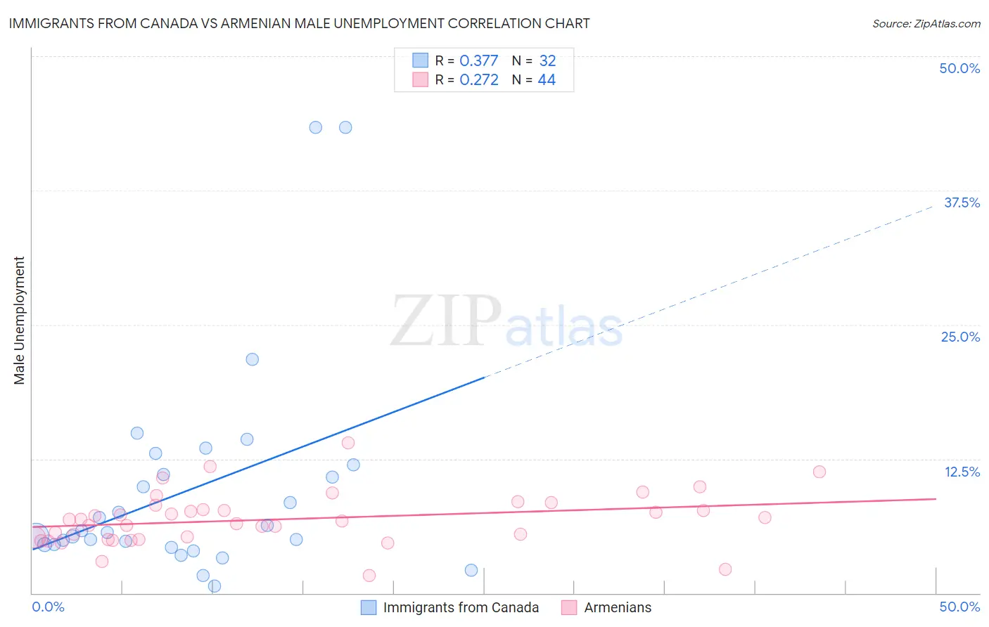 Immigrants from Canada vs Armenian Male Unemployment