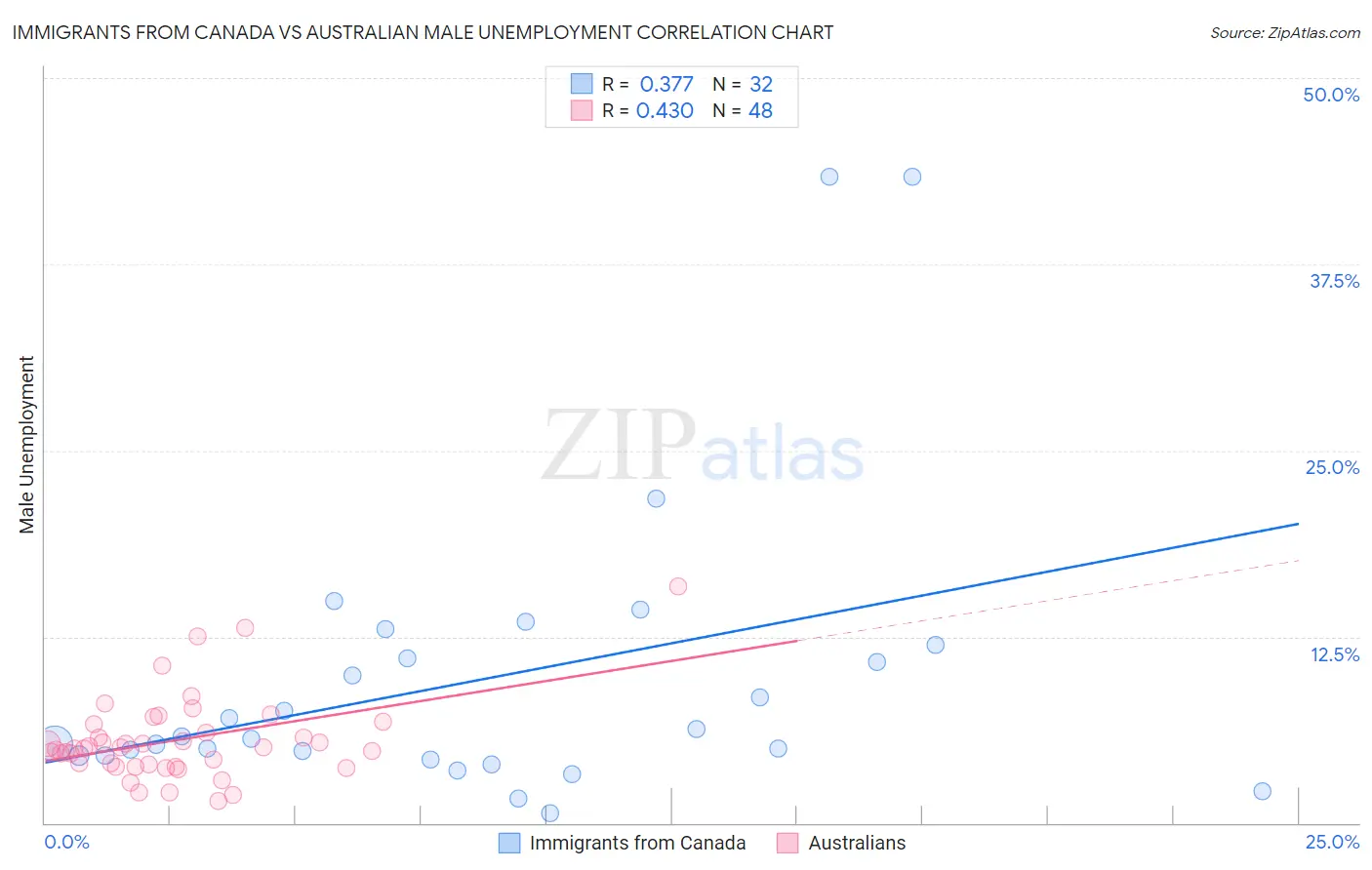 Immigrants from Canada vs Australian Male Unemployment
