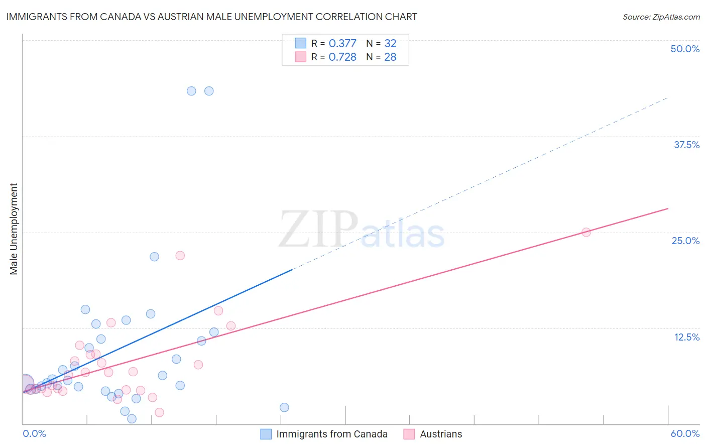 Immigrants from Canada vs Austrian Male Unemployment