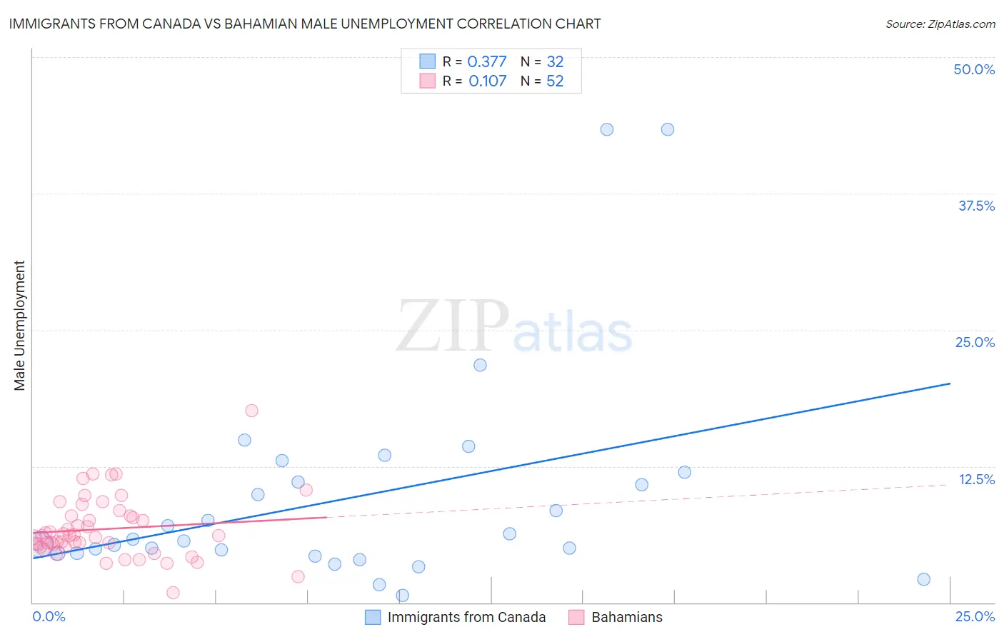 Immigrants from Canada vs Bahamian Male Unemployment