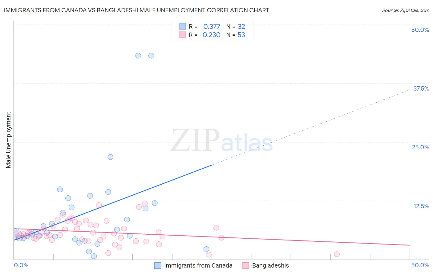 Immigrants from Canada vs Bangladeshi Male Unemployment