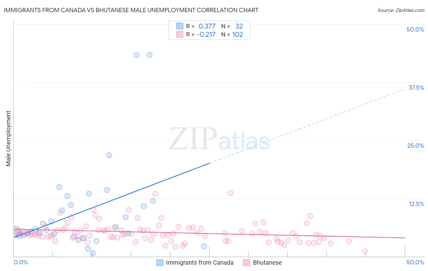 Immigrants from Canada vs Bhutanese Male Unemployment