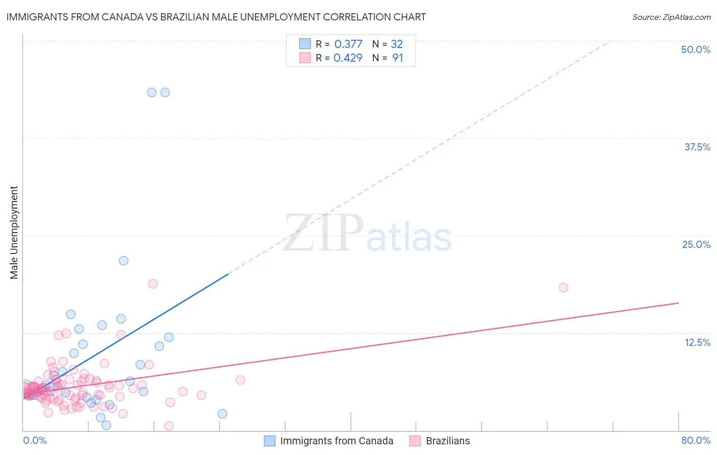 Immigrants from Canada vs Brazilian Male Unemployment