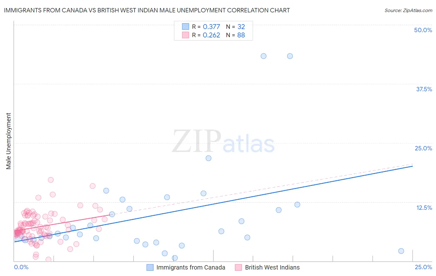 Immigrants from Canada vs British West Indian Male Unemployment