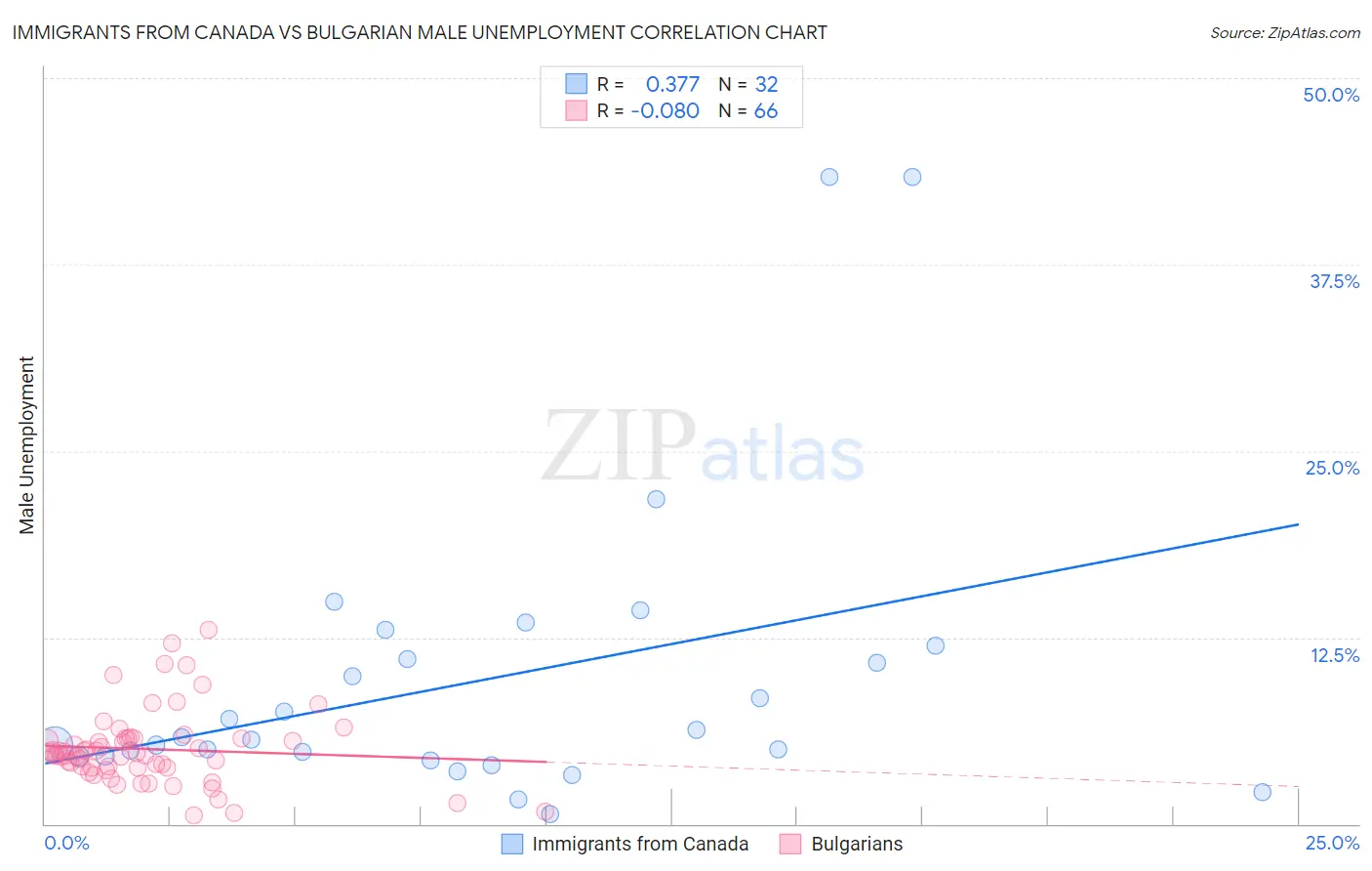 Immigrants from Canada vs Bulgarian Male Unemployment