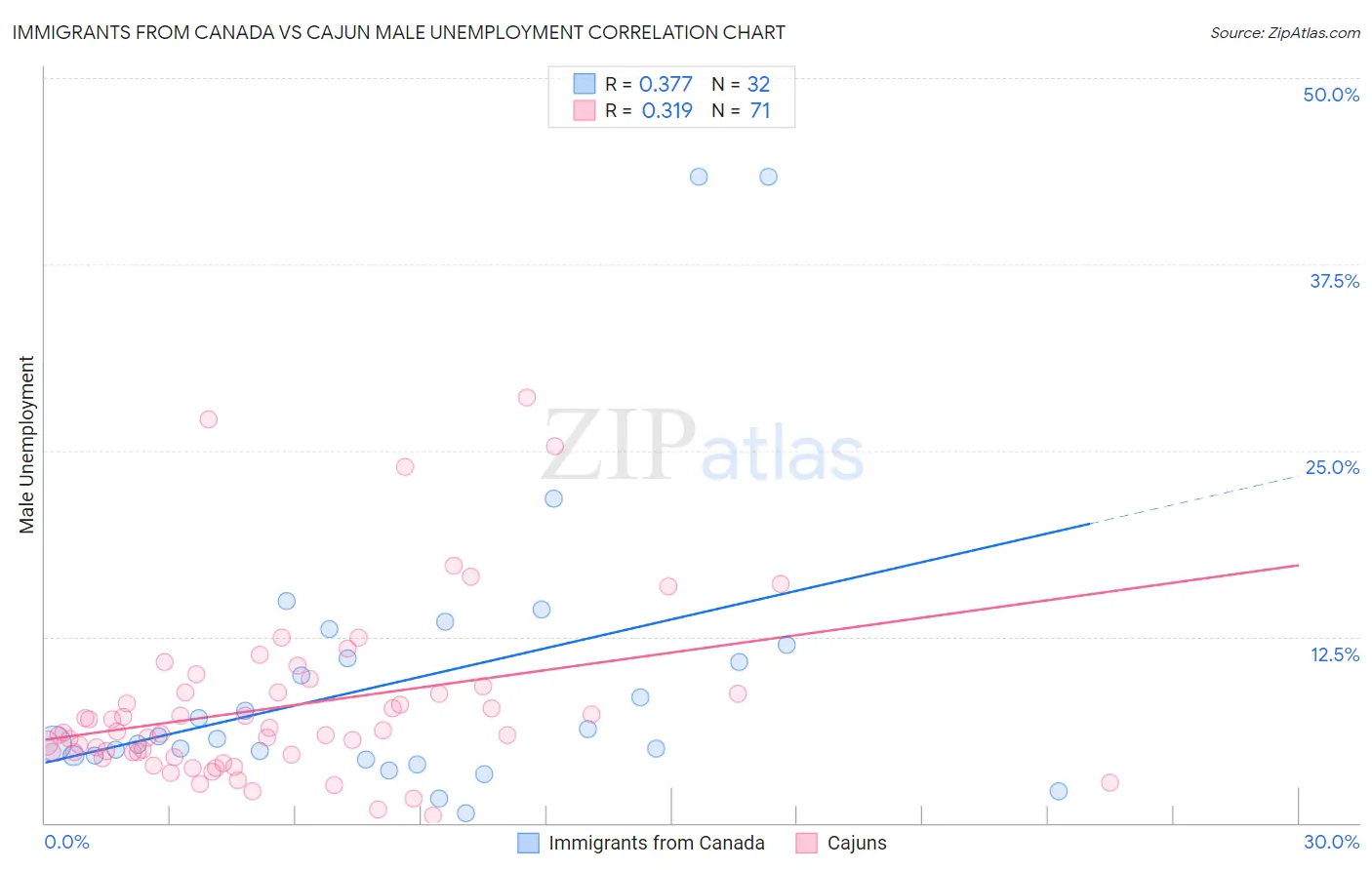 Immigrants from Canada vs Cajun Male Unemployment