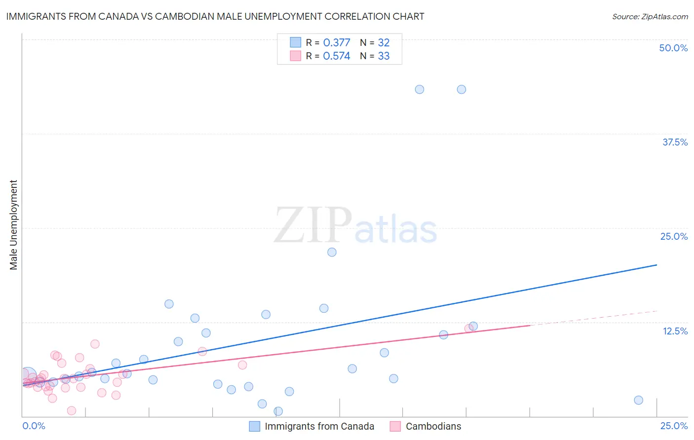 Immigrants from Canada vs Cambodian Male Unemployment