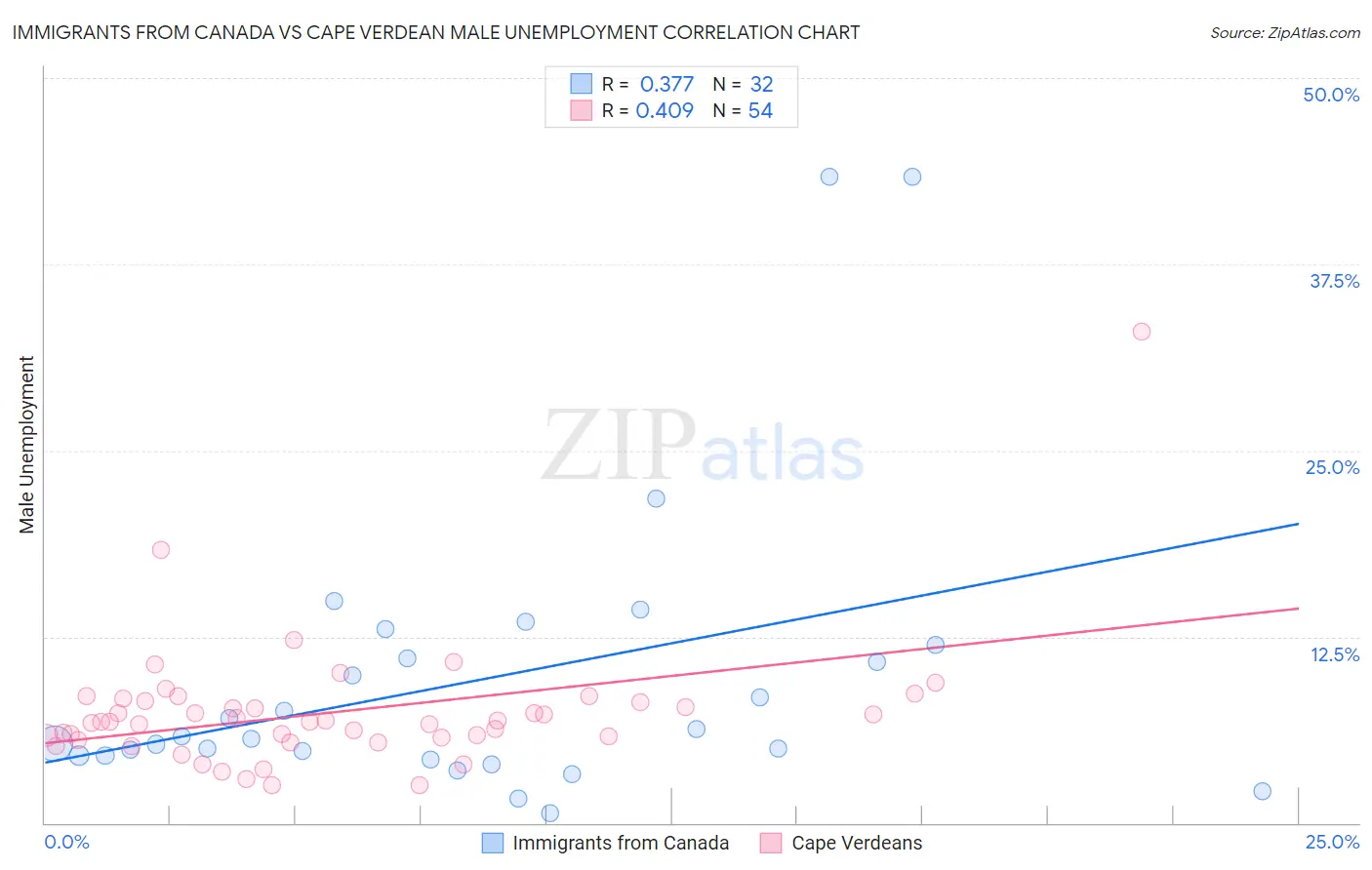 Immigrants from Canada vs Cape Verdean Male Unemployment