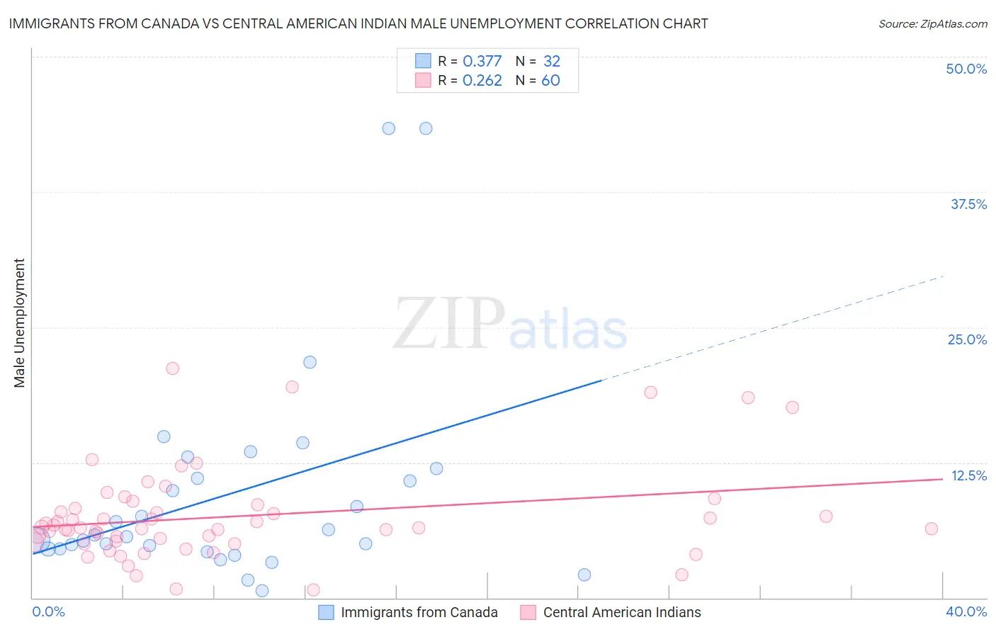Immigrants from Canada vs Central American Indian Male Unemployment