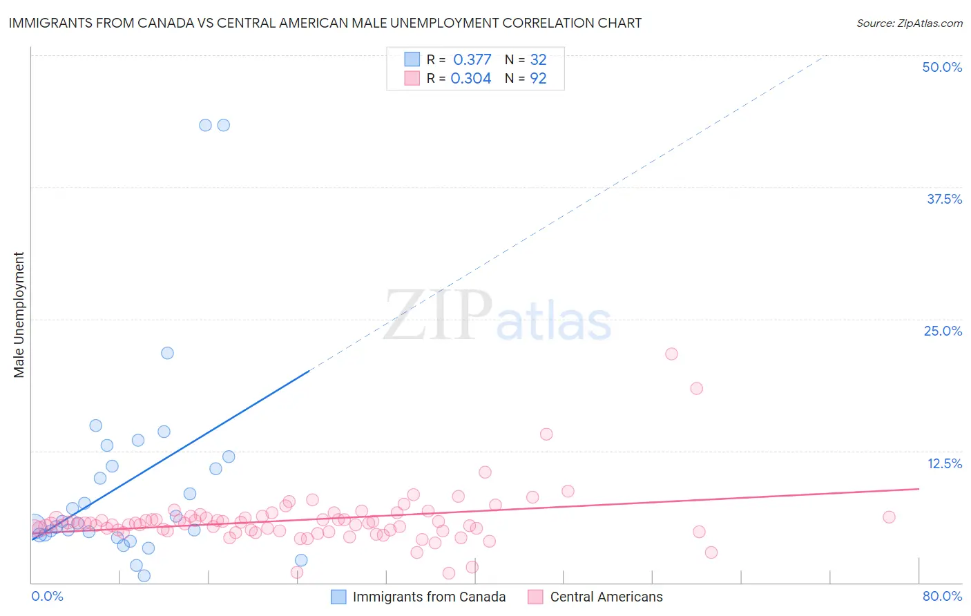 Immigrants from Canada vs Central American Male Unemployment