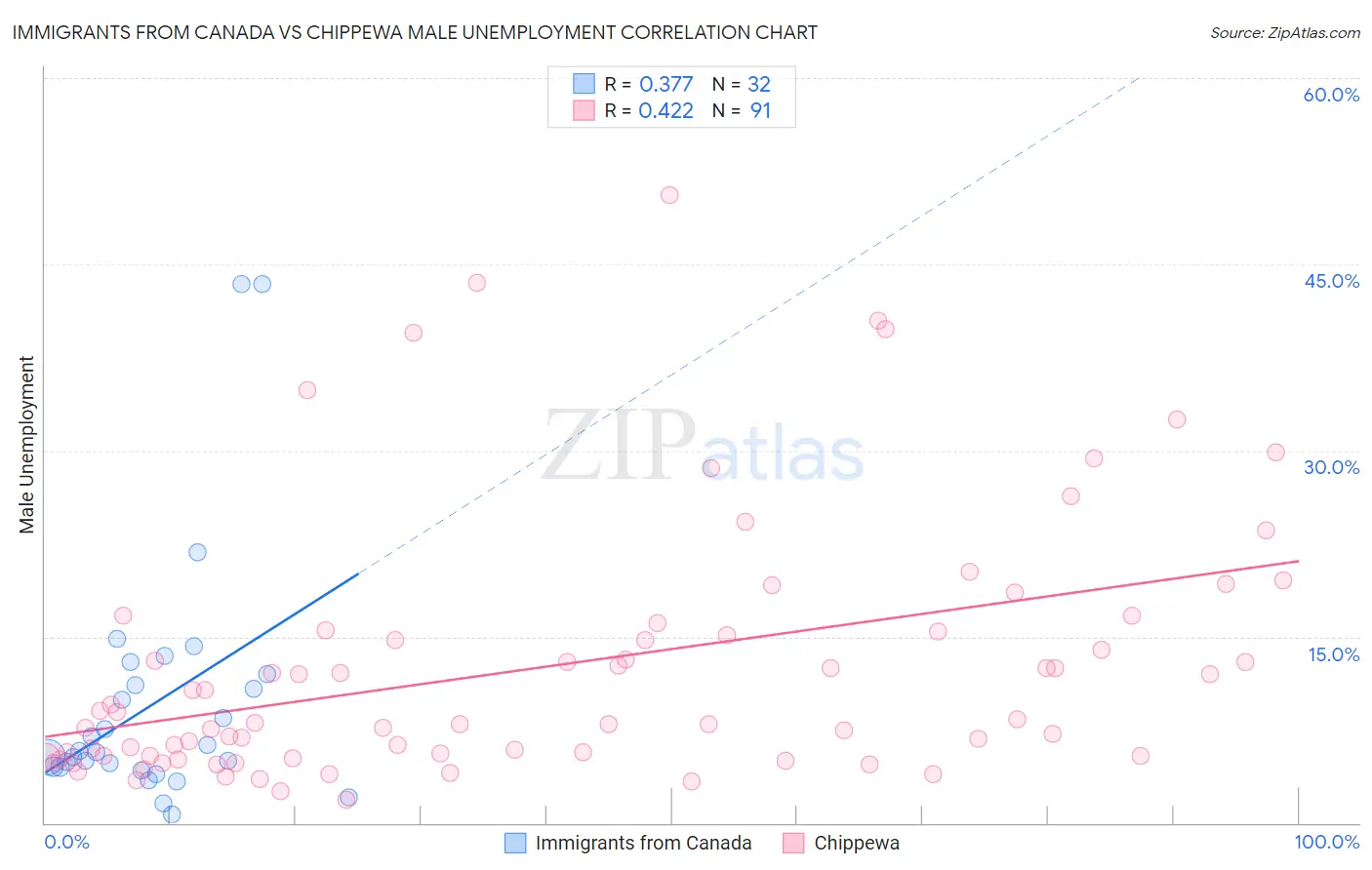 Immigrants from Canada vs Chippewa Male Unemployment