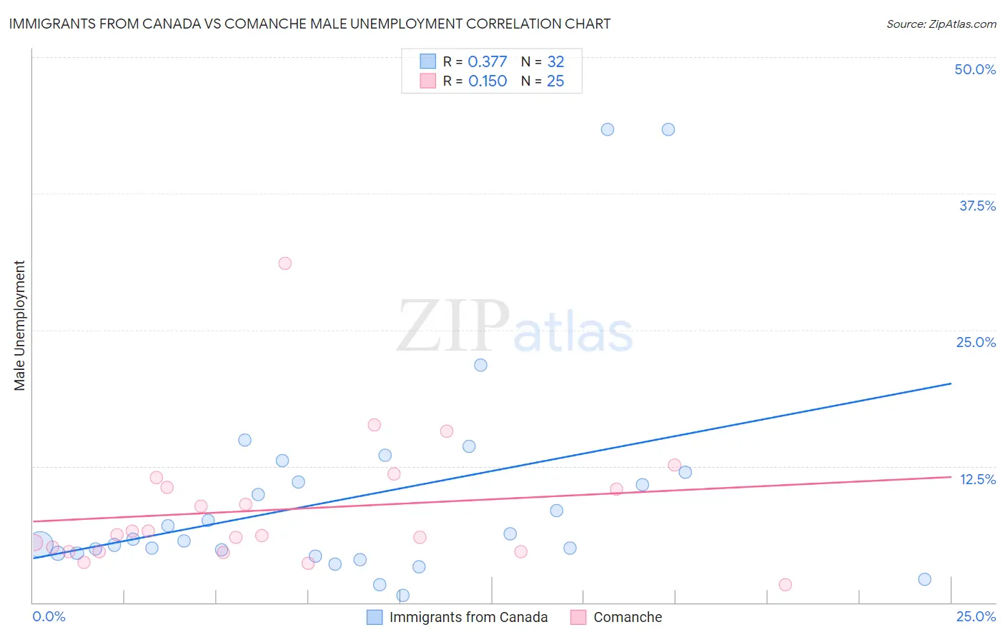 Immigrants from Canada vs Comanche Male Unemployment