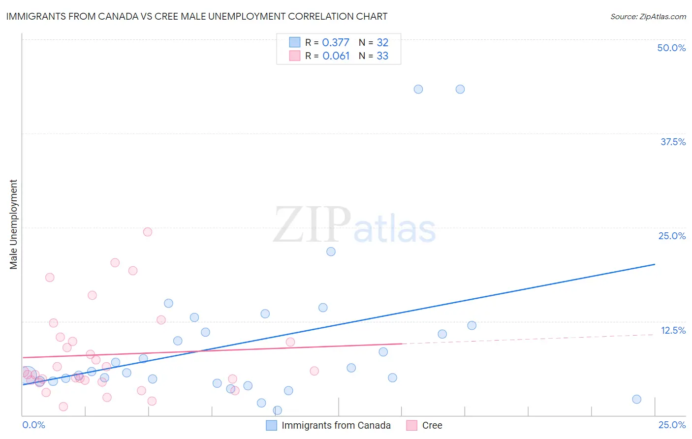 Immigrants from Canada vs Cree Male Unemployment