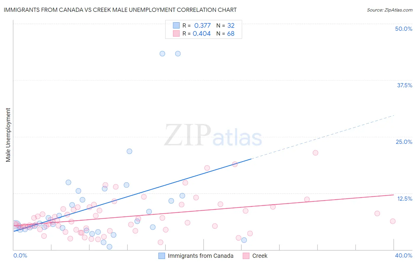 Immigrants from Canada vs Creek Male Unemployment