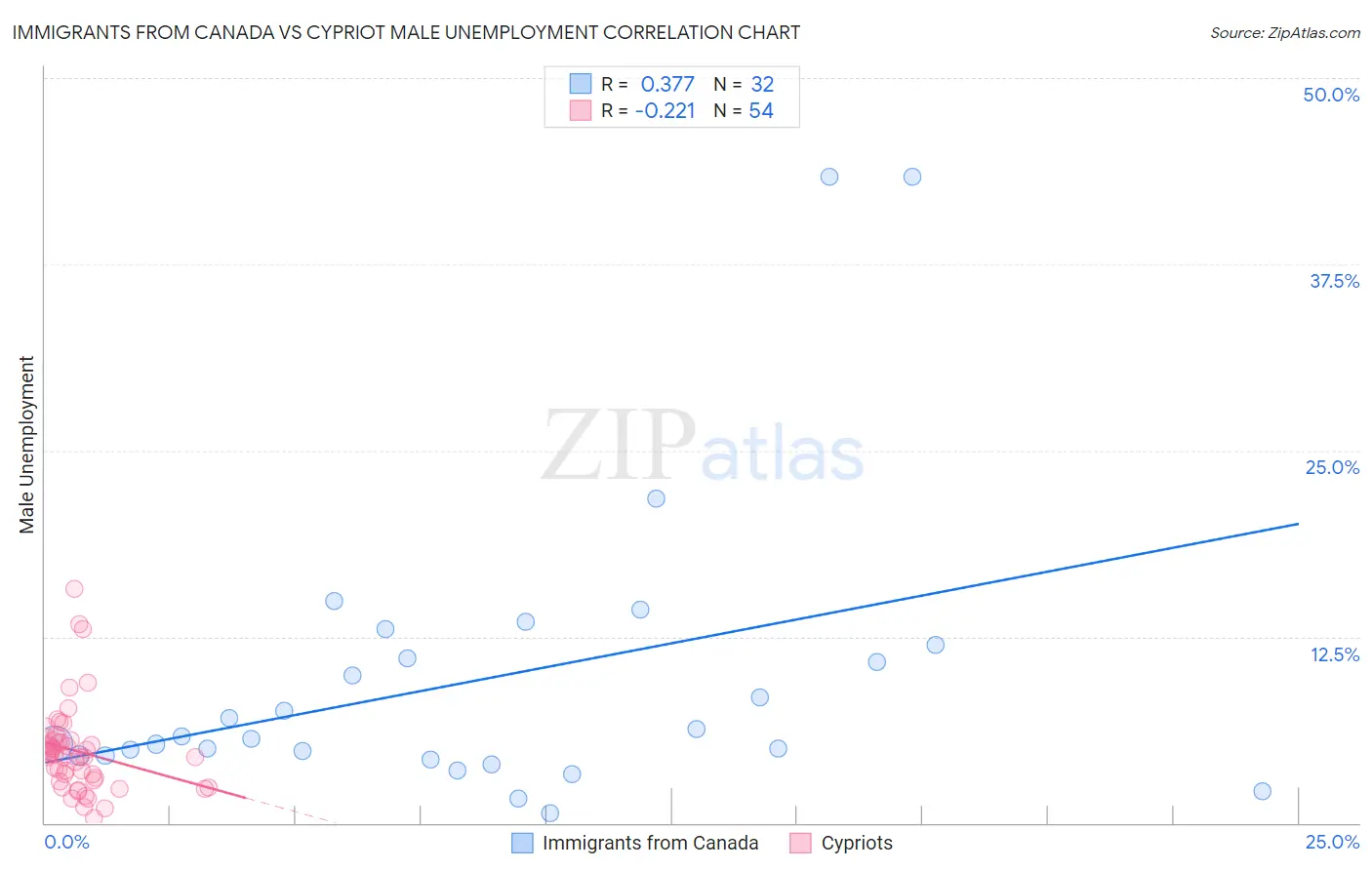 Immigrants from Canada vs Cypriot Male Unemployment