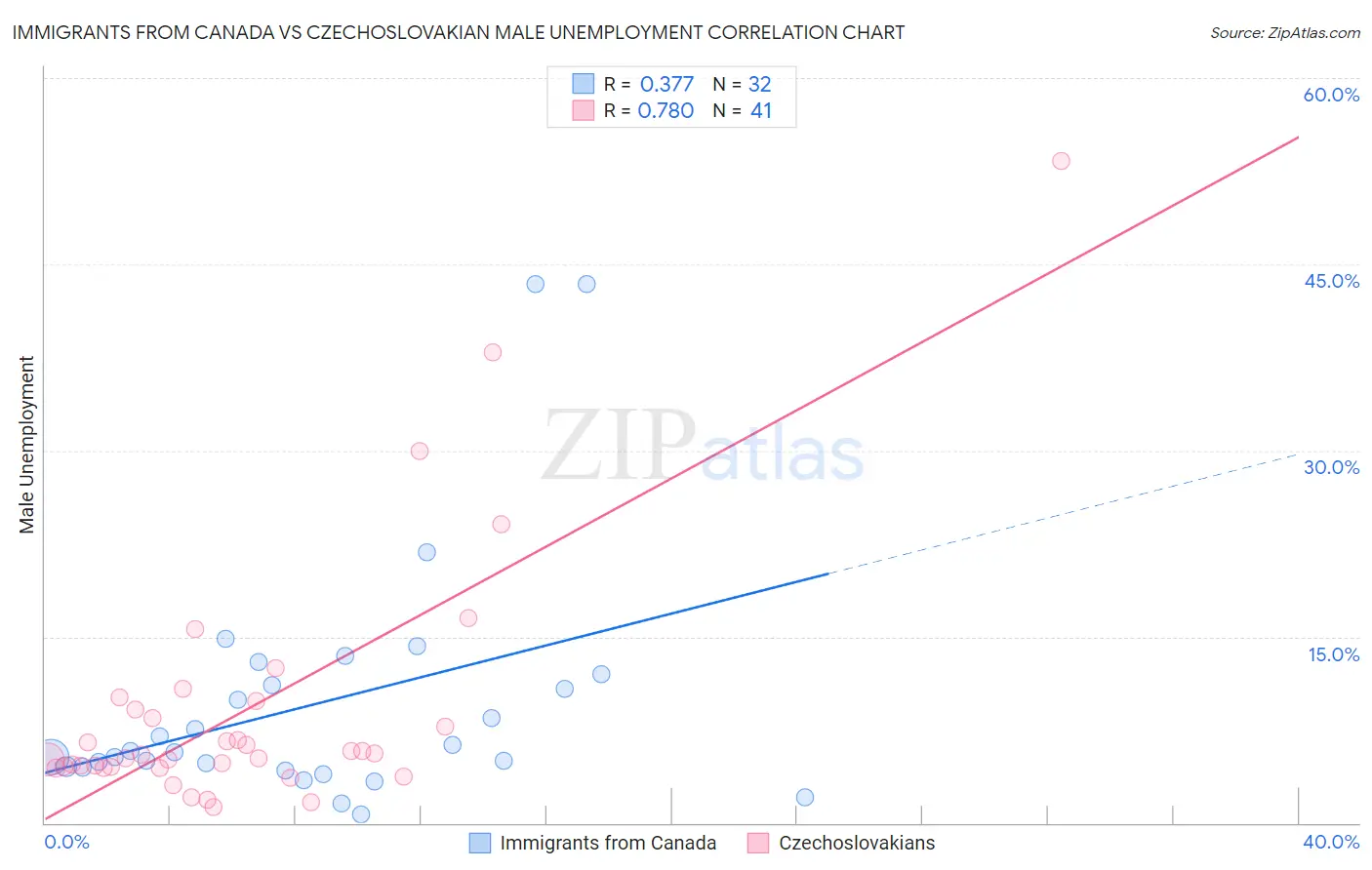 Immigrants from Canada vs Czechoslovakian Male Unemployment