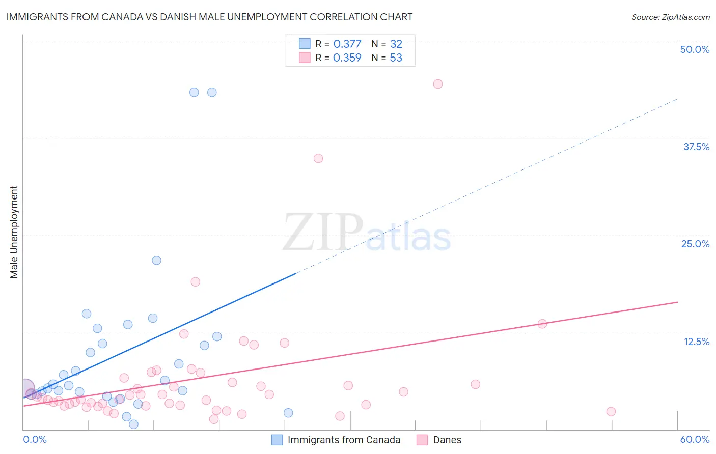 Immigrants from Canada vs Danish Male Unemployment